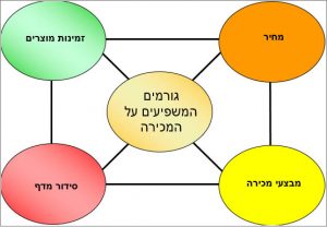 קופה רושמת ממוחשבת: מבצעים וניהול חנות
